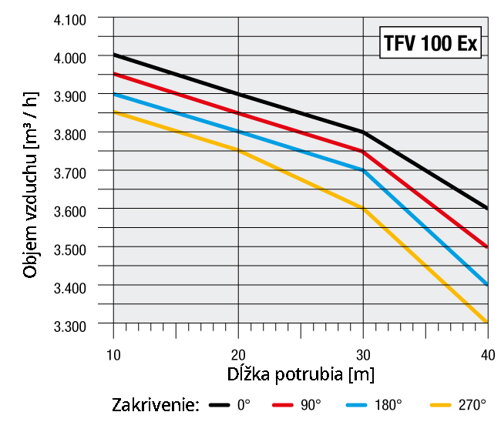 objem vzduchu a dlzka hadice