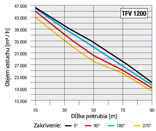 objem vzduchu a dlzka hadice