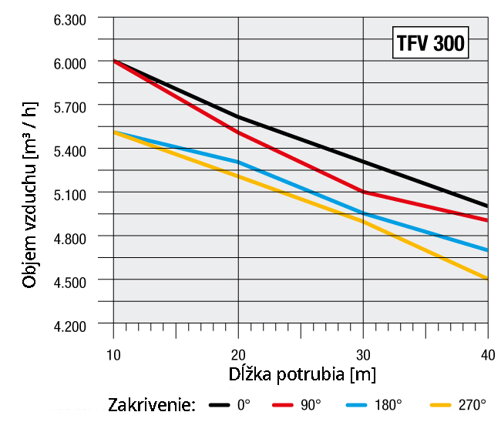 objem a dlzka